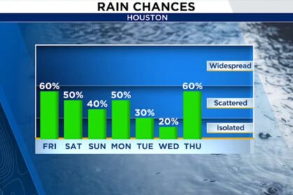 More Rain Expected this Weekend as Flooding concerns Climb across Houston (1)