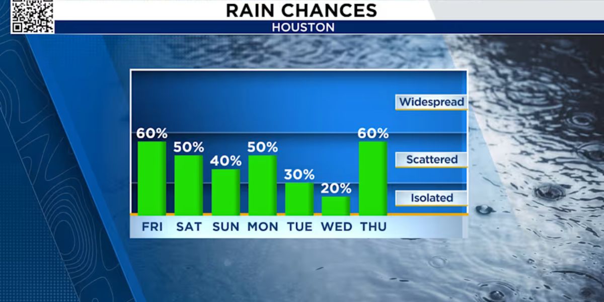 More Rain Expected this Weekend as Flooding concerns Climb across Houston (1)